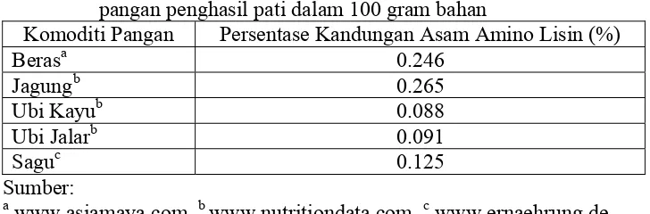 Tabel 4.  Perbandingan kandungan asam amino lisin dari lima komoditi pangan penghasil pati dalam 100 gram bahan Komoditi Pangan Persentase Kandungan Asam Amino Lisin (%) 