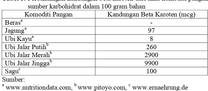 Tabel 5. Perbandingan kandungan beta karoten dari lima komoditi pangan sumber karbohidrat dalam 100 gram bahan 