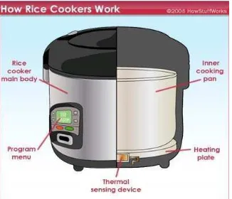 Gambar 5. Komponen penyusun rice cooker (www.howstuffworks.com) 
