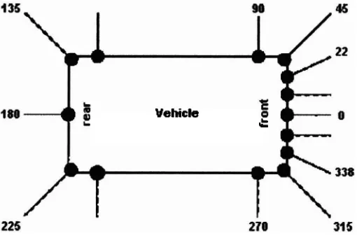 Figure 2.5 : Layout of the ultrasonic sensors [4] 