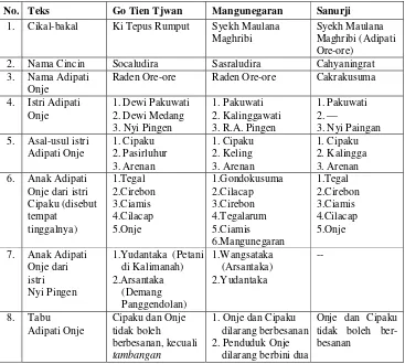 Tabel 2. Perbandingan Teks Folklor