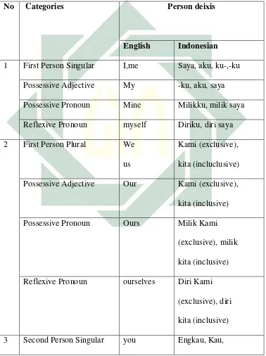 Table 2.1 The pronouns in English and its translation into Indonesian 