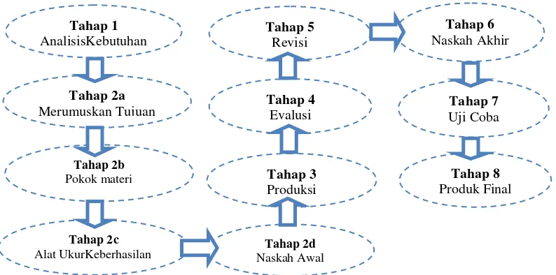Gambar 3.1  Bagan arus (Stream Chart): Proses Pengembangan Media Instruksional. Sumber: Sadiman, dkk