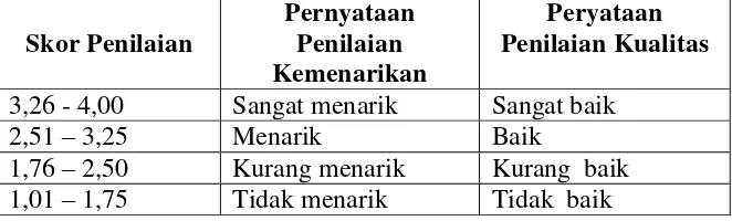 Tabel 3.2. Konversi Skor Penilaian Menjadi Pernyataan Nilai Kualitas  (Suyanto, 2009: 327) 