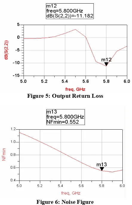 Figure 5: Output Return Loss 