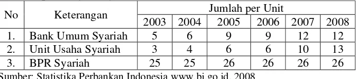Tabel 1. Perkembangan   jumlah  bank  syariah,  unit  usaha  dan  bank                               pembiayaannya di Provinsi Jawa Barat tahun 2003-2008  