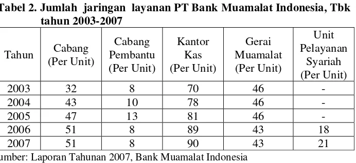 Tabel 2. Jumlah  jaringan  layanan PT Bank Muamalat Indonesia, Tbk     
