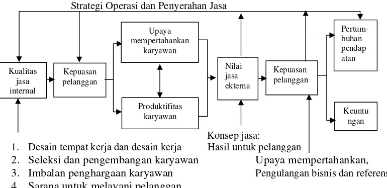 Gambar 2. Hubungan dalam rantai laba jasa (Heskett dalam Lovelock, 2005) 