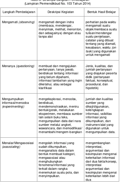 Tabel 3. Deskripsi Langkah Pembelajaran 