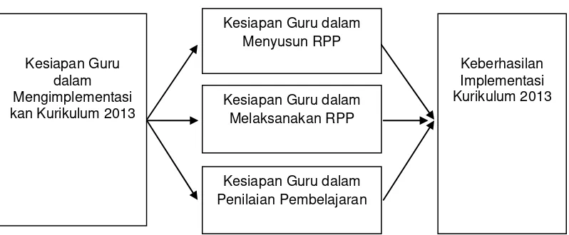 Gambar 1. Gambaran Kerangka Berpikir Penelitian 