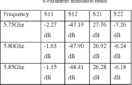 TABLE 3S-Parameter simulation result