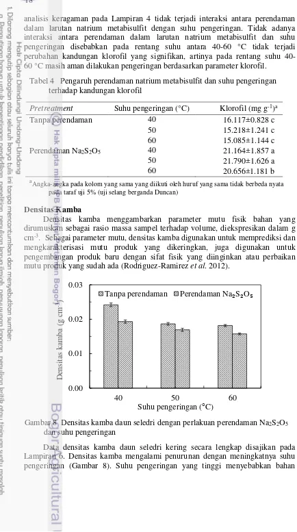 Tabel 4   Pengaruh perendaman natrium metabisulfit dan suhu pengeringan  