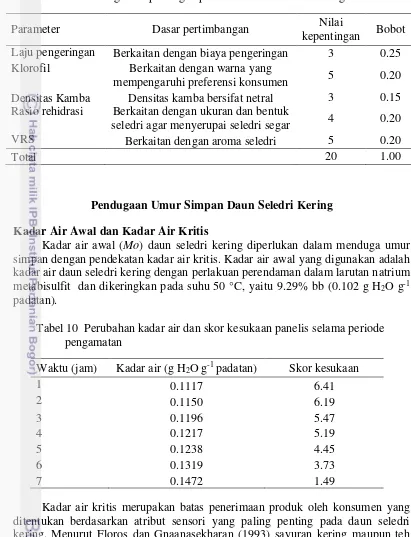 Tabel 9  Penilaian tingkat kepentingan parameter  daun seledri kering  