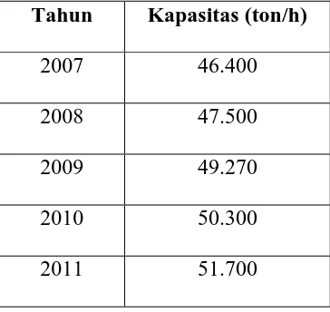 Tabel 1.1. kebutuhan water glass di Indonesia  