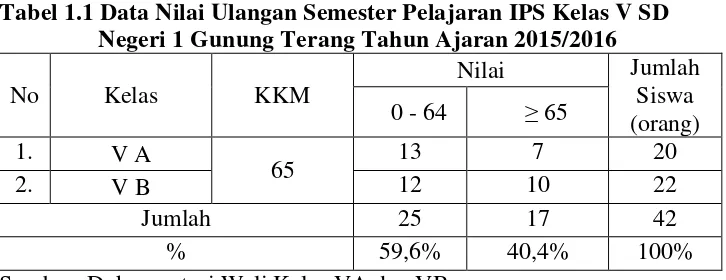 Tabel 1.1 Data Nilai Ulangan Semester Pelajaran IPS Kelas V SD  