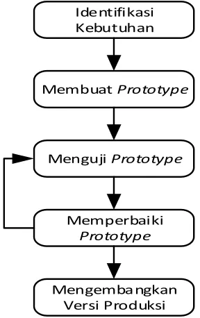 Gambar 3.2 Tahapan Pendekatan Prototype