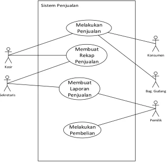 Gambar 3.3 Diagram Usecase Yang Sedang Berjalan