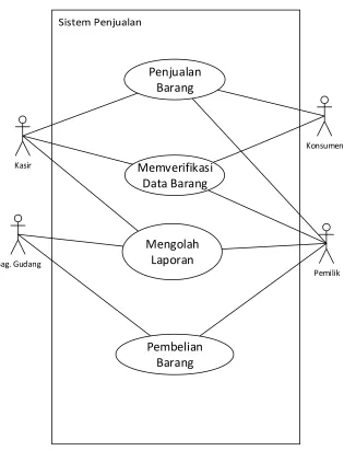 Gambar 4.1 Diagram Use Case Yang Diusulkan