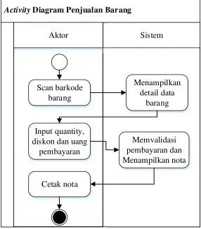 Gambar 4.2 Activity Diagram Penjualan Barang Yang Diusulkan