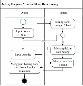 Gambar 4.3 Activity Diagram Memverifikasi Data Barang Yang Diusulkan