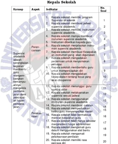 Tabel 3.1  Kisi-Kisi Implementasi Aspek Supervisi Akademik 
