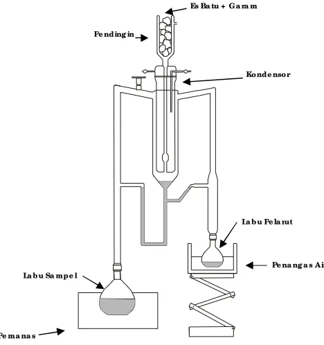 Gambar 3. Perangkat Alat Likens-Nickerson