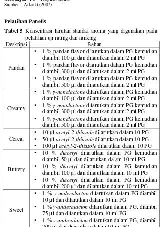 Tabel 4. Konsentrasi flavor uji segitiga aroma