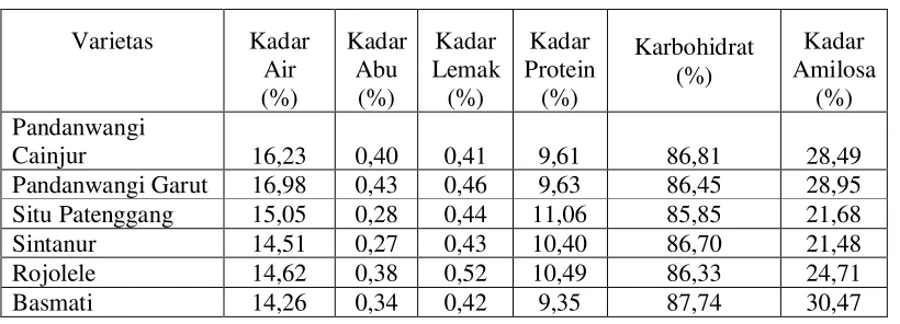 Tabel 8. Data Sifat Kimia Beras dalam Basis Basah
