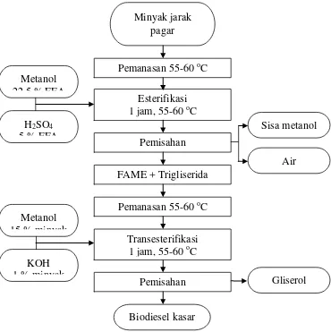 Gambar 10. Diagram Alir Proses Pembuatan Biodiesel Kasar dari Minyak Jarak Pagar 