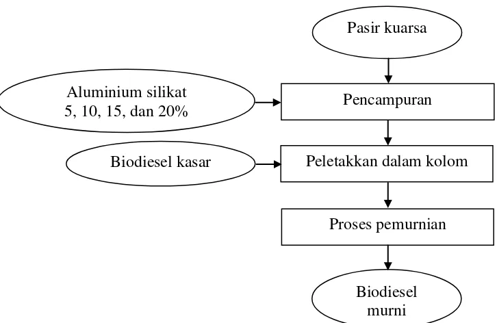 Gambar 14.  Diagram Alir Pemurnian Biodiesel dengan Menggunakan Kolom 