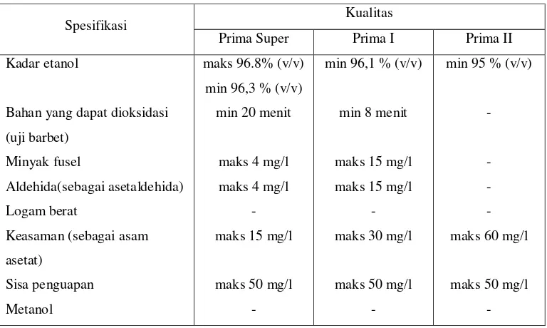 Tabel 2. Syarat mutu etanol berdasarkan Standar Nasional Indonesia *) 