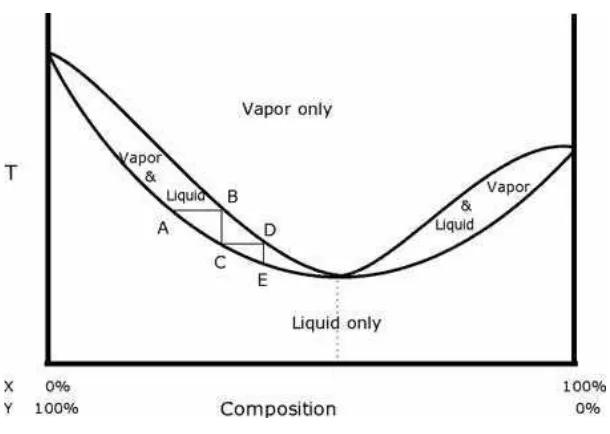 Gambar 1. Constant boiling mixture 