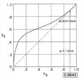 Gambar 2. Diagram kesetimbangan, sistem etanol-air 