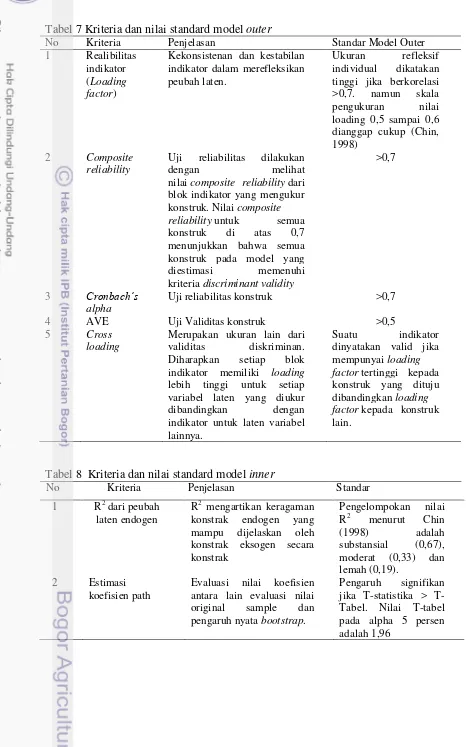 Tabel 7 Kriteria dan nilai standard model outer 
