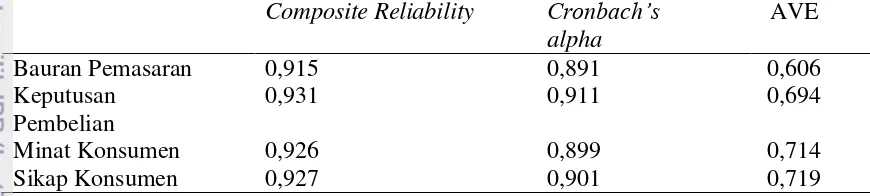 Tabel 10 Hasil Composite Reliability, Cronbach’s alpha, dan AVE Sayuran 