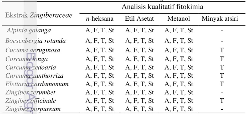Tabel 1 Rendemen ekstrak daun Zingiberaceae 