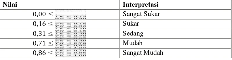 Tabel 3.6 Interpretasi Nilai Tingkat Kesukaran