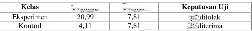 Tabel 3.9 Hasil Uji Normalitas Data Gain Kemampuan Representasi