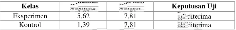 Tabel 3.10 Hasil Uji Normalitas Data Gain Self Confidence