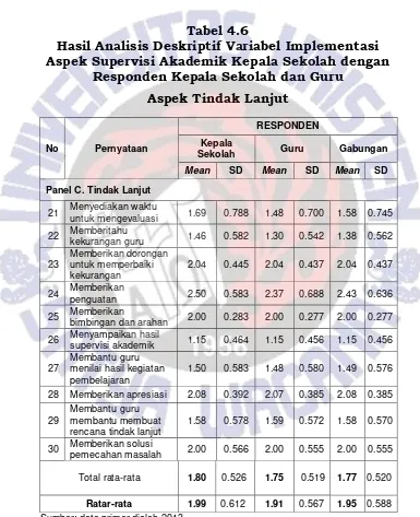  Tabel 4.6 Hasil Analisis Deskriptif Variabel Implementasi Aspek Supervisi Akademik Kepala Sekolah dengan 