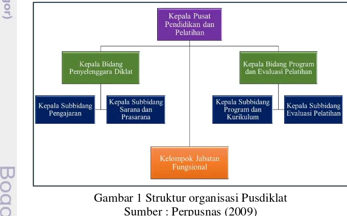 Gambar 1 Struktur organisasi Pusdiklat 