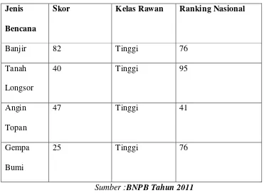 Tabel 1.Data Indeks Rawan Bencana Indonesia 