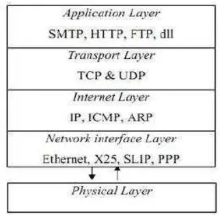 Gambar 2.4 Arsitektur Protokol TCP/IP 