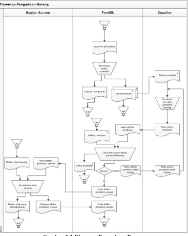 Gambar 3.3 Flowmap Pengadaan Barang 