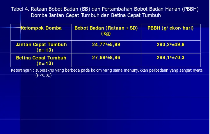 Tabel 4. Rataan Bobot Badan (BB) dan Pertambahan Bobot Badan Harian (PBBH)B b t B dDomba Jantan Cepat Tumbuh dan Betina Cepat Tumbuh