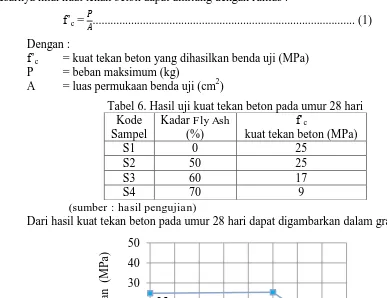 Gambar 2.Grafik Hubungan Antara Kuat Tekan (MPa) dengan Kadar Fly Ash (%). 