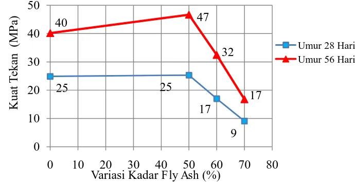 Gambar 3. Hubungan Antara Kuat Tekan (MPa) dengan Kadar Fly Ash (%).  