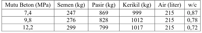 Tabel 8. Proporsi agregat berdasarkan mutu beton 