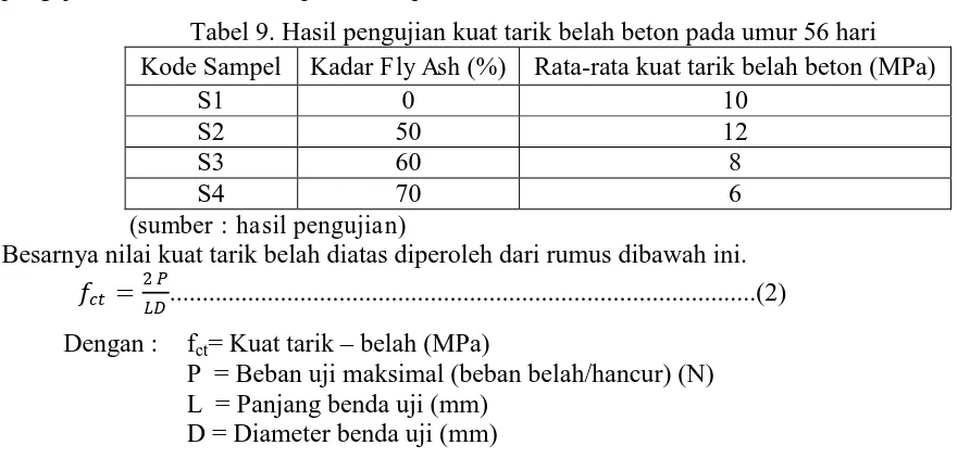 Tabel 9. Hasil pengujian kuat tarik belah beton pada umur 56 hari Kadar Fly Ash (%) 0 