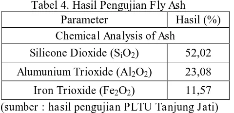 Tabel 4. Hasil Pengujian Fly Ash Parameter Hasil (%) 